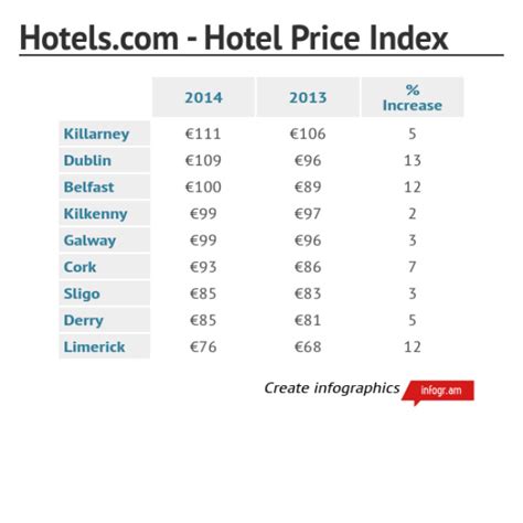 hotel price index by city.